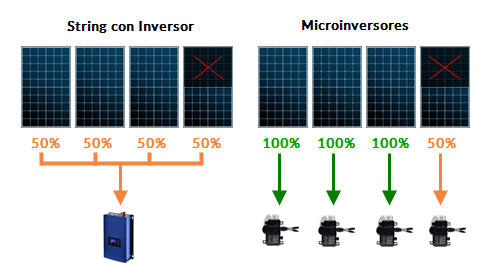 diagrama funcionamiento microinveros fotovoltaico